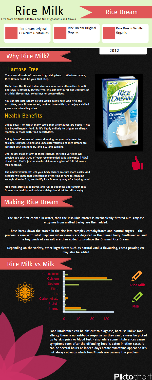 Info Graphic to Rice Dreams, Rice Milk